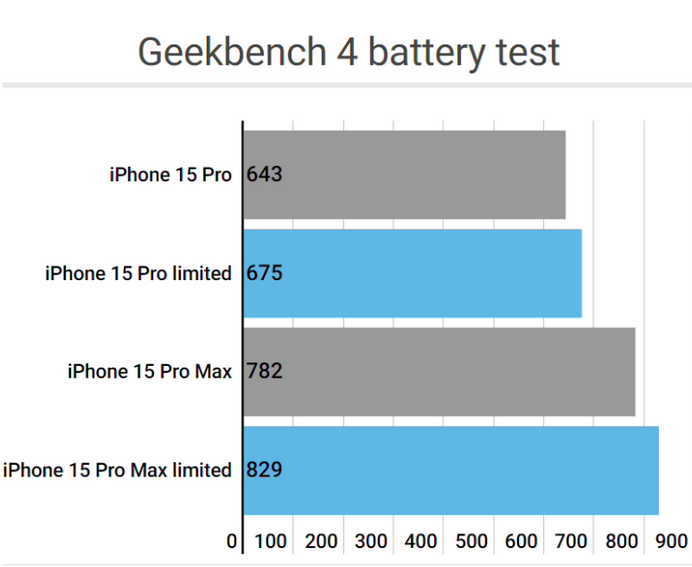 沙嘴街道apple维修站iPhone15Pro的ProMotion高刷功能耗电吗