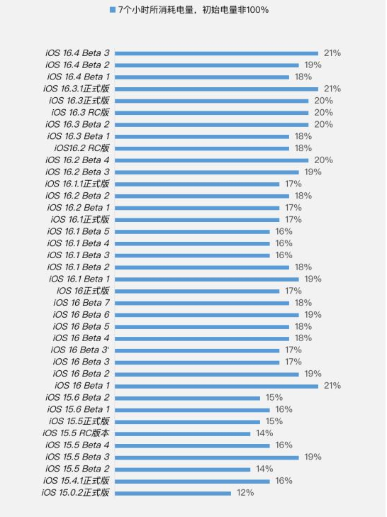沙嘴街道苹果手机维修分享iOS 16.4 Beta 3续航跑分等测试结果汇总 
