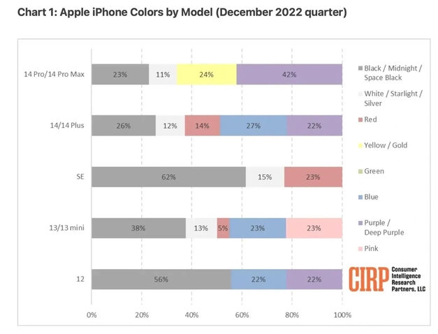 沙嘴街道苹果维修网点分享：美国用户最喜欢什么颜色的iPhone 14？ 