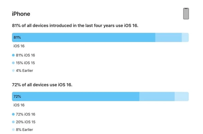 沙嘴街道苹果手机维修分享iOS 16 / iPadOS 16 安装率 