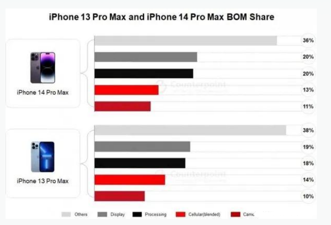 沙嘴街道苹果手机维修分享iPhone 14 Pro的成本和利润 