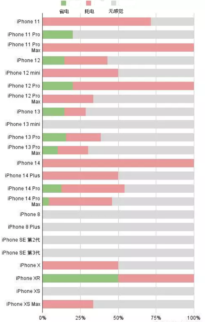 沙嘴街道苹果手机维修分享iOS16.2太耗电怎么办？iOS16.2续航不好可以降级吗？ 