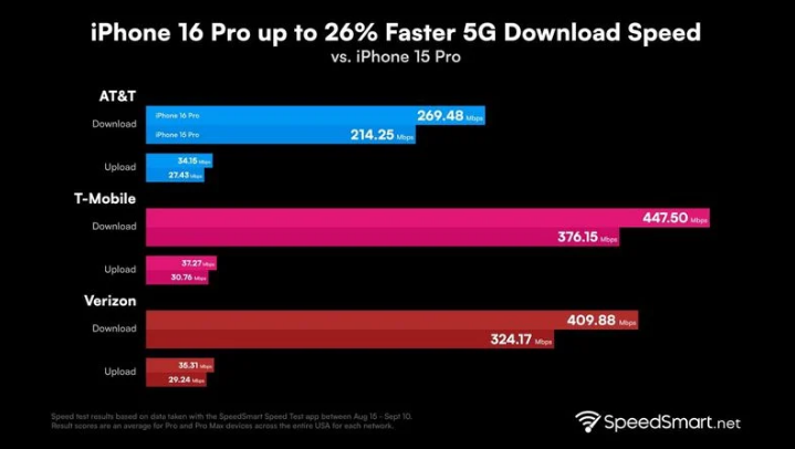 沙嘴街道苹果手机维修分享iPhone 16 Pro 系列的 5G 速度 